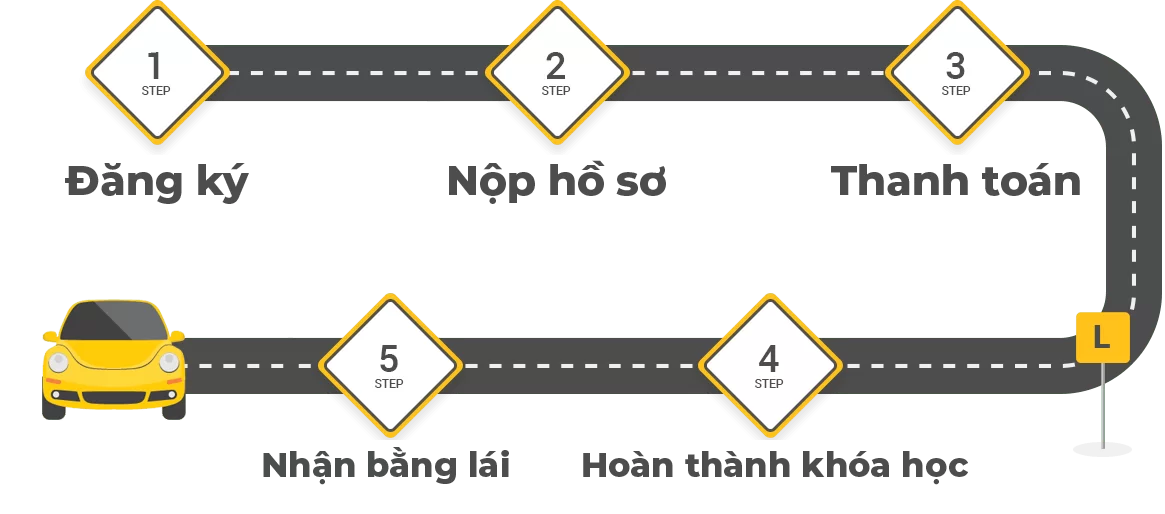 Qui Trình Học Lái Xe Như Thế Nào ?